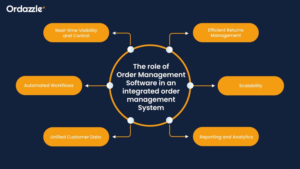 Order Management Software