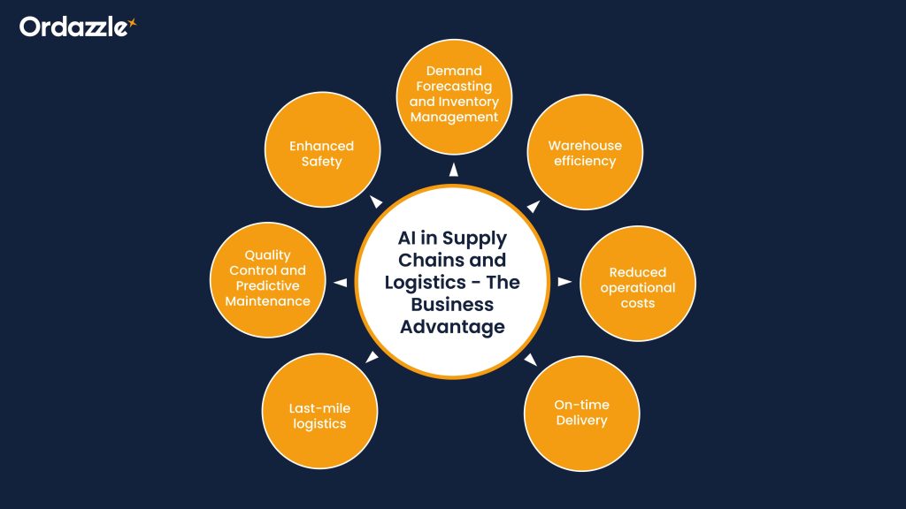 AI in Supply Chains and Logistics