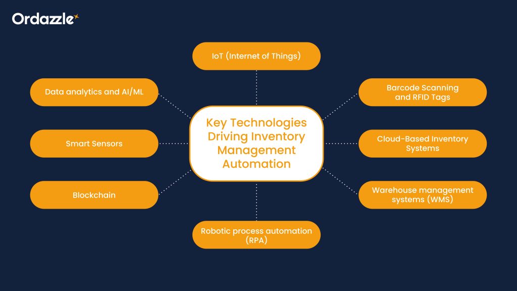 A Graphic Visual Representing Key Technologies Driving Inventory Management Automation