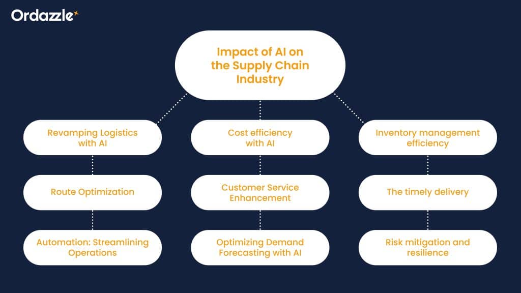 Impact of AI on the Supply Chain Industry