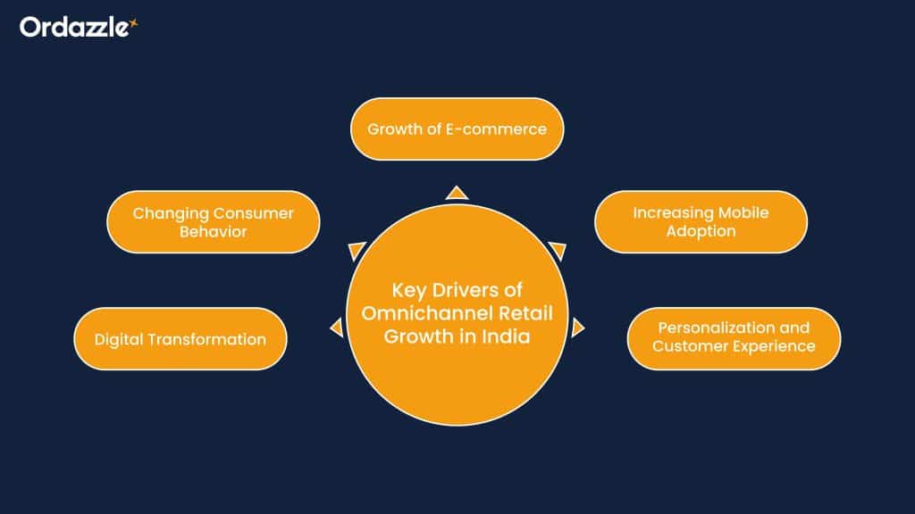 Key Drivers of Omnichannel Retail Growth in India
