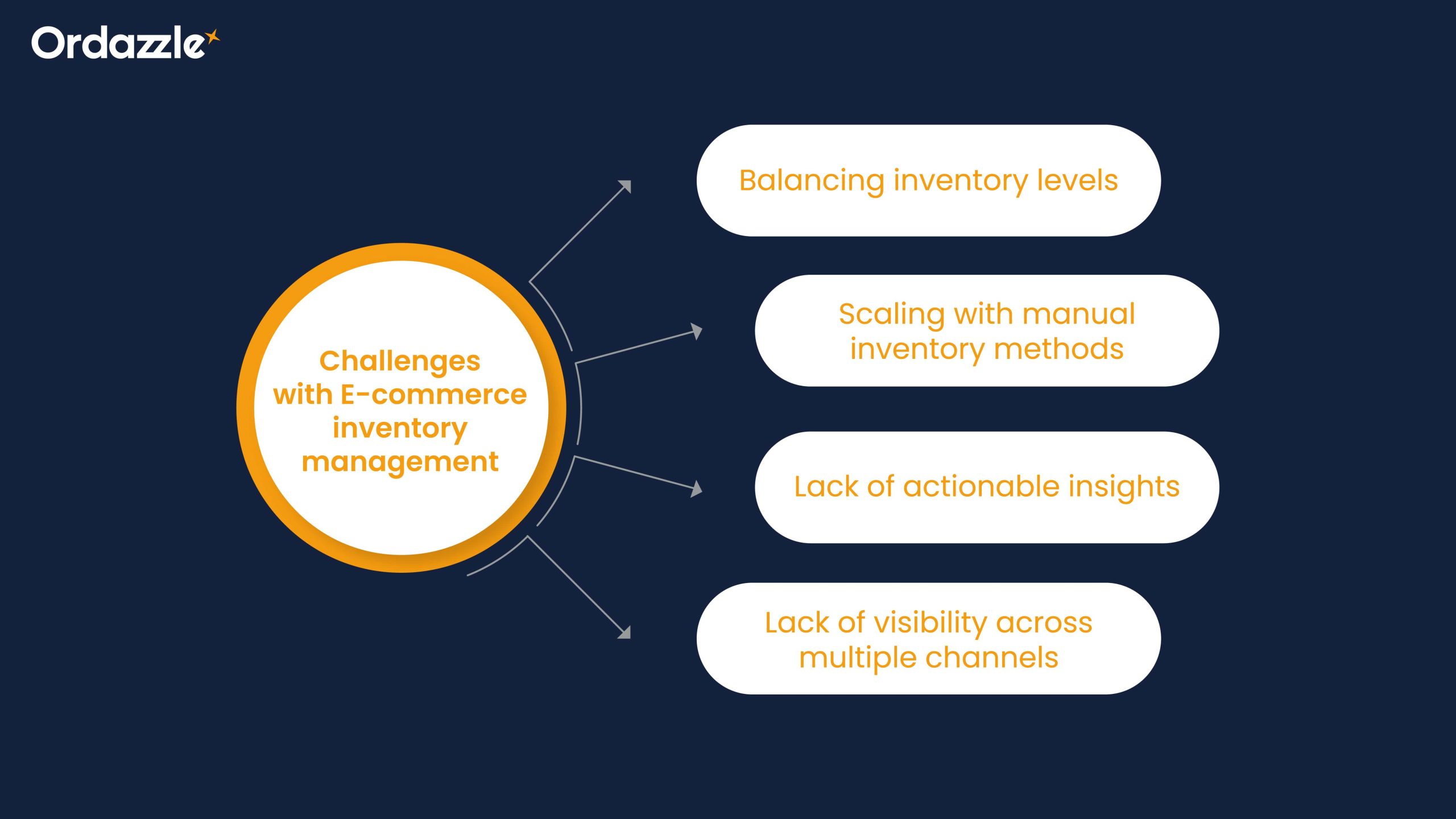 Challenges with e-commerce Inventory Management