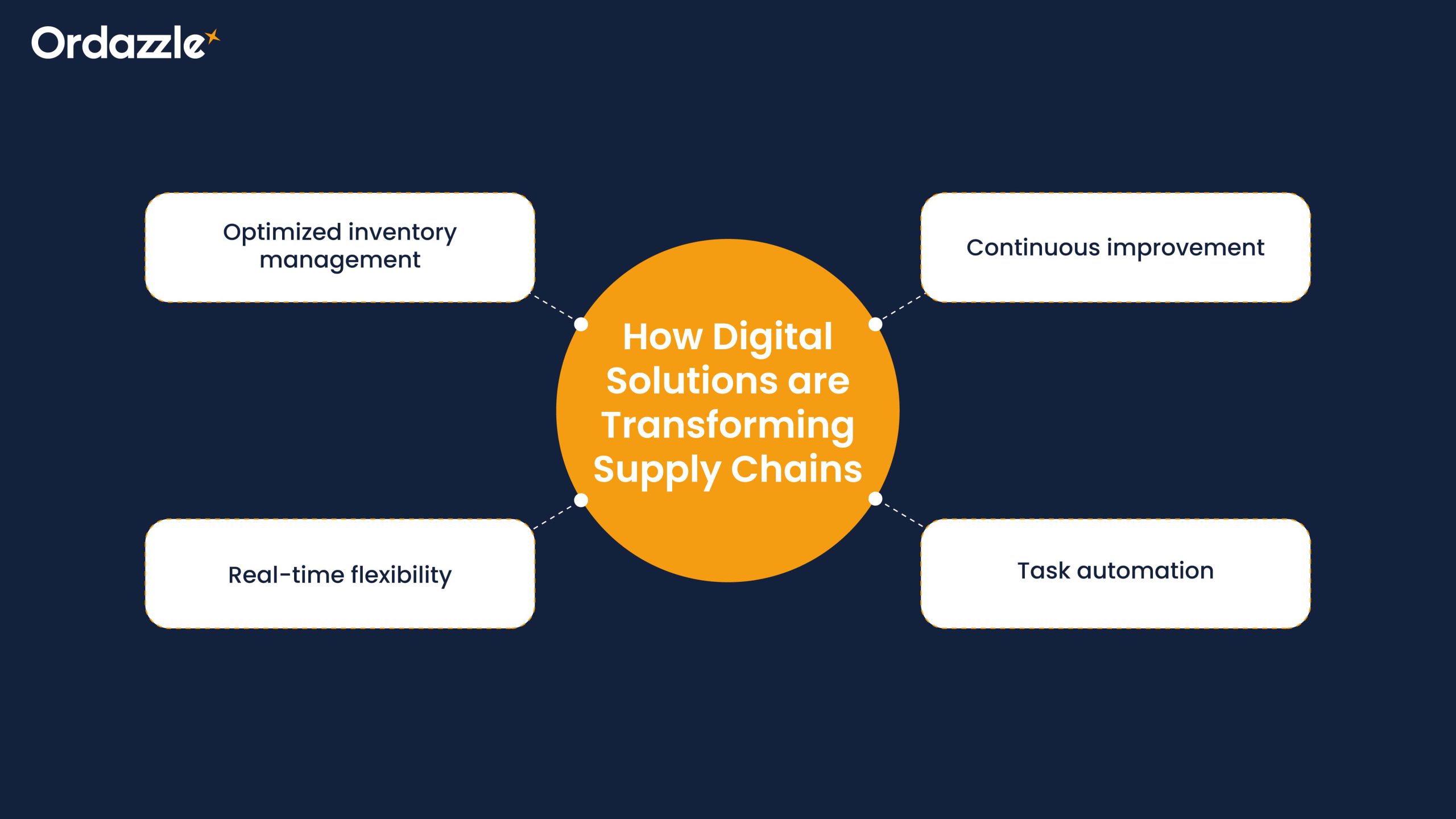 Digital Solutions are Transforming Supply Chains