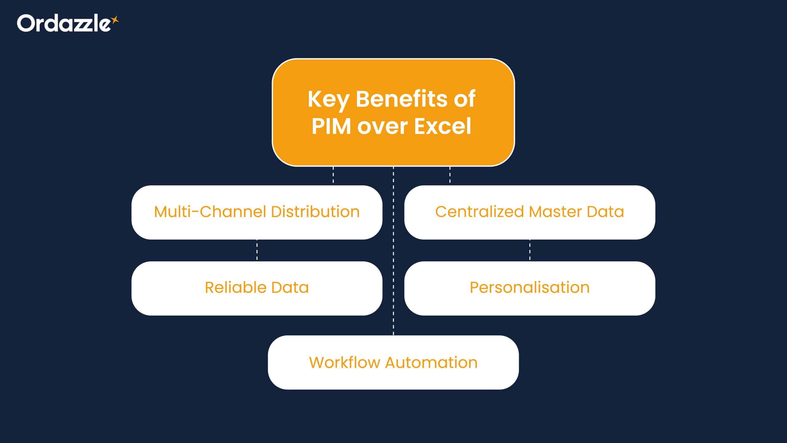 Key Benefits of PIM over Excel