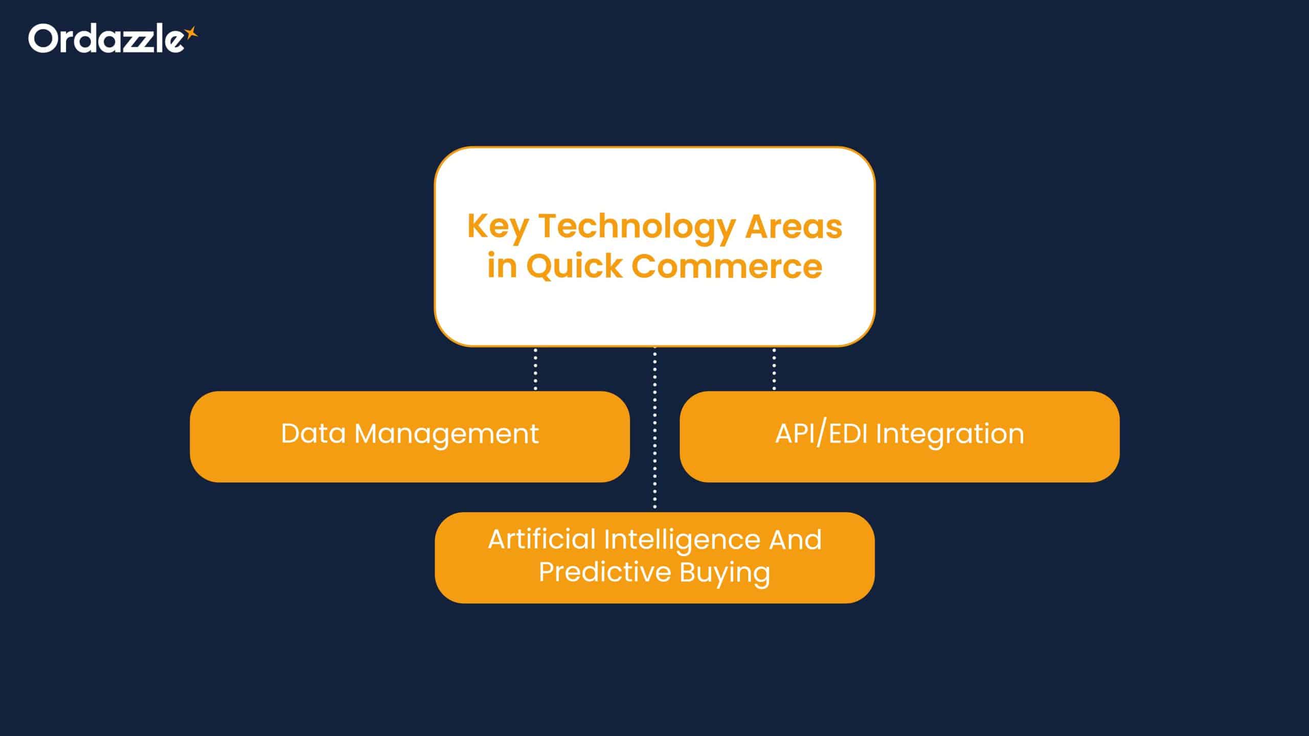 Key Technology Areas in Quick Commerce