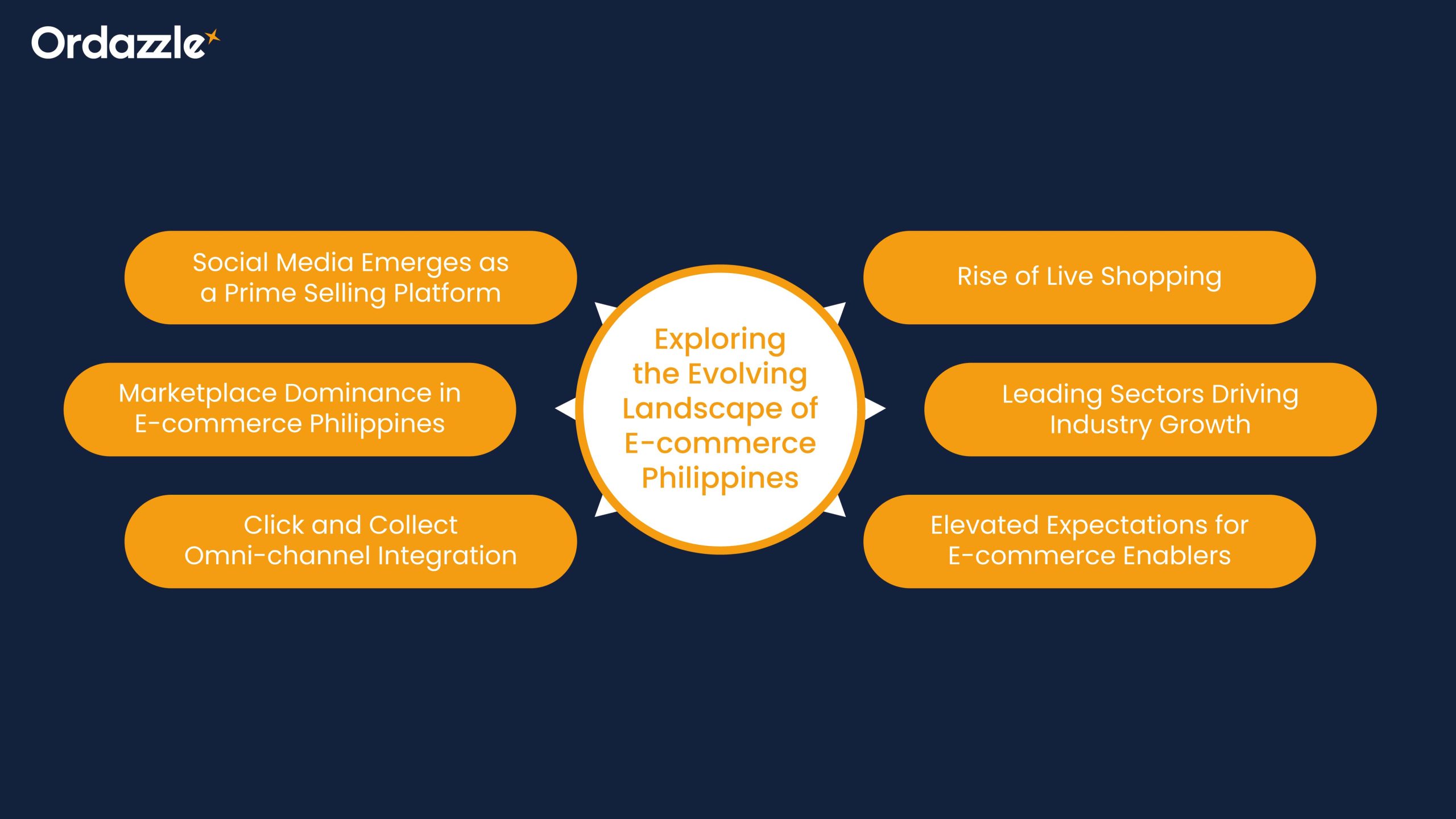 Landscape of e-Commerce Philippines