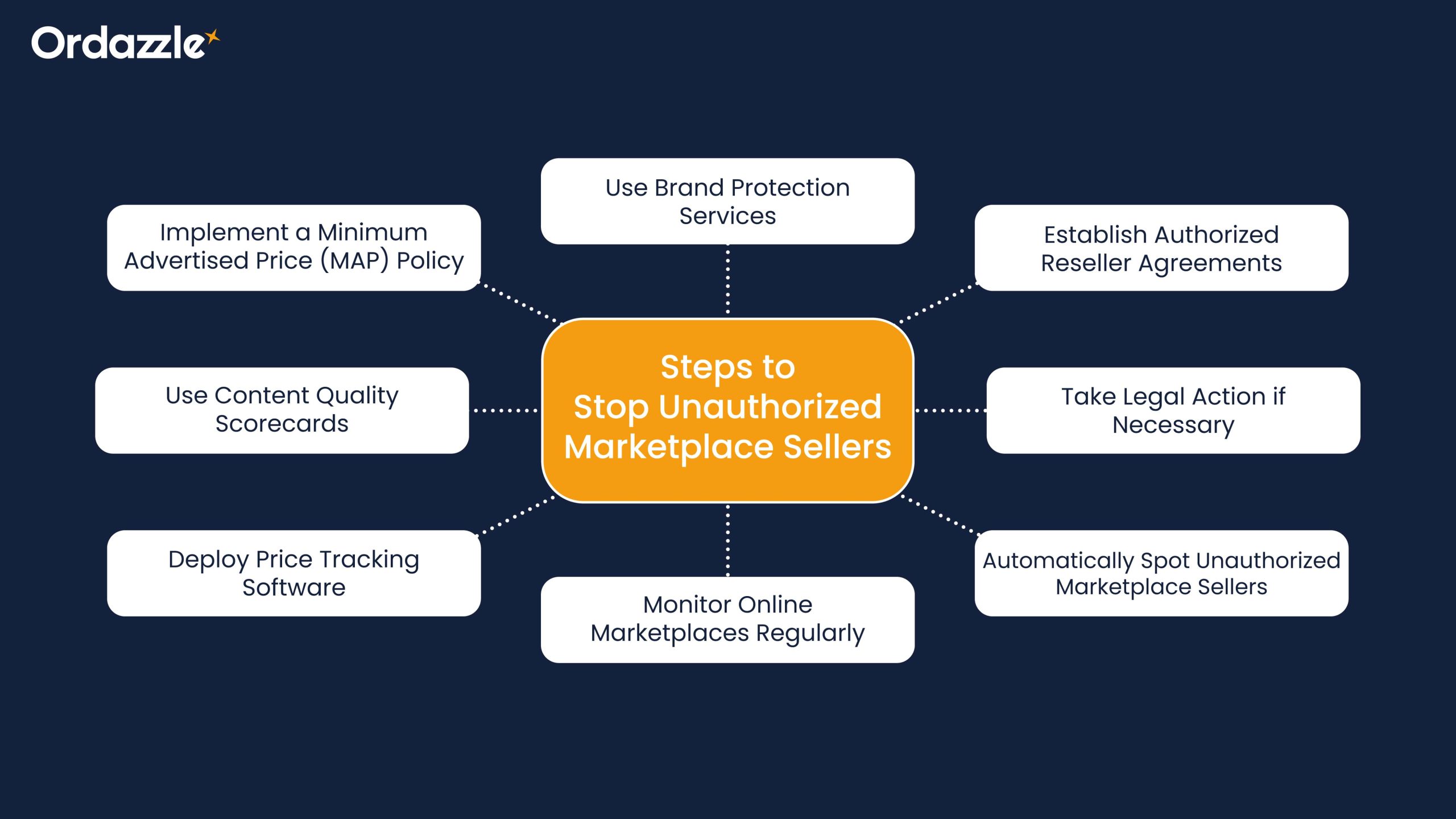 Steps to Stop Unauthorized Marketplace Sellers