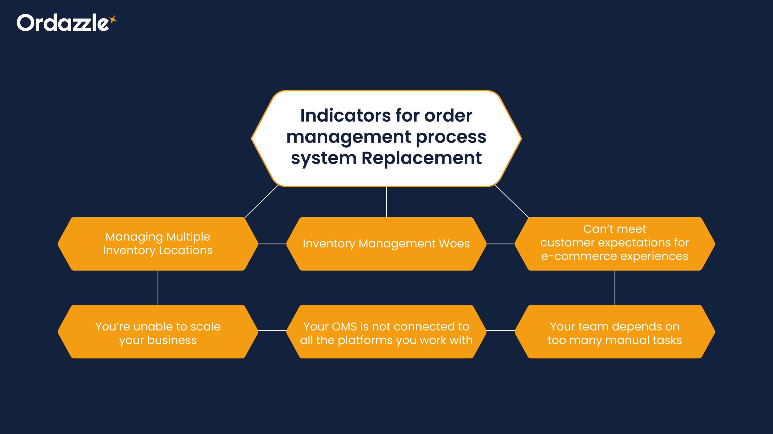 order management process system