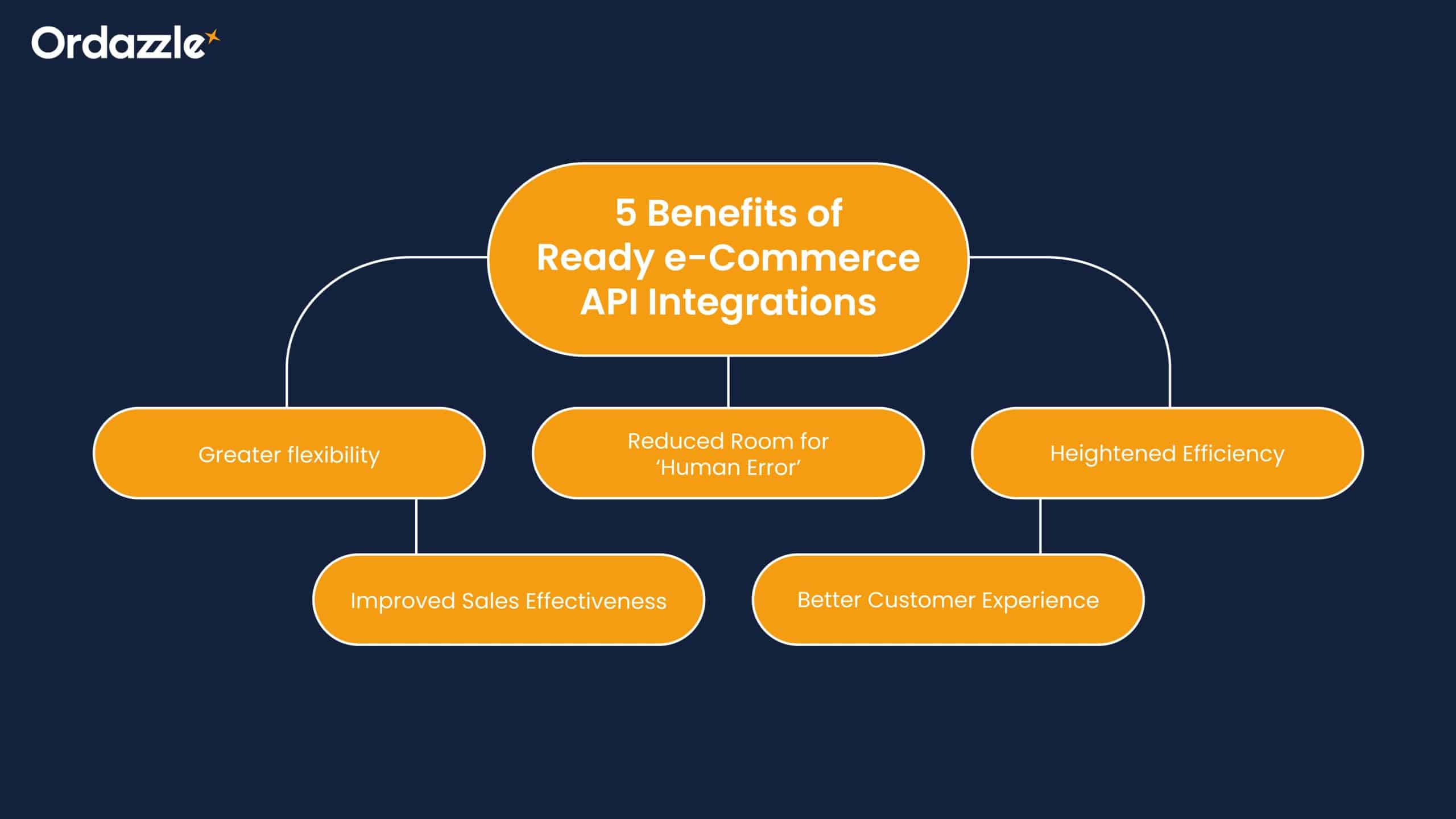 5 benefits of e-commerce API integration