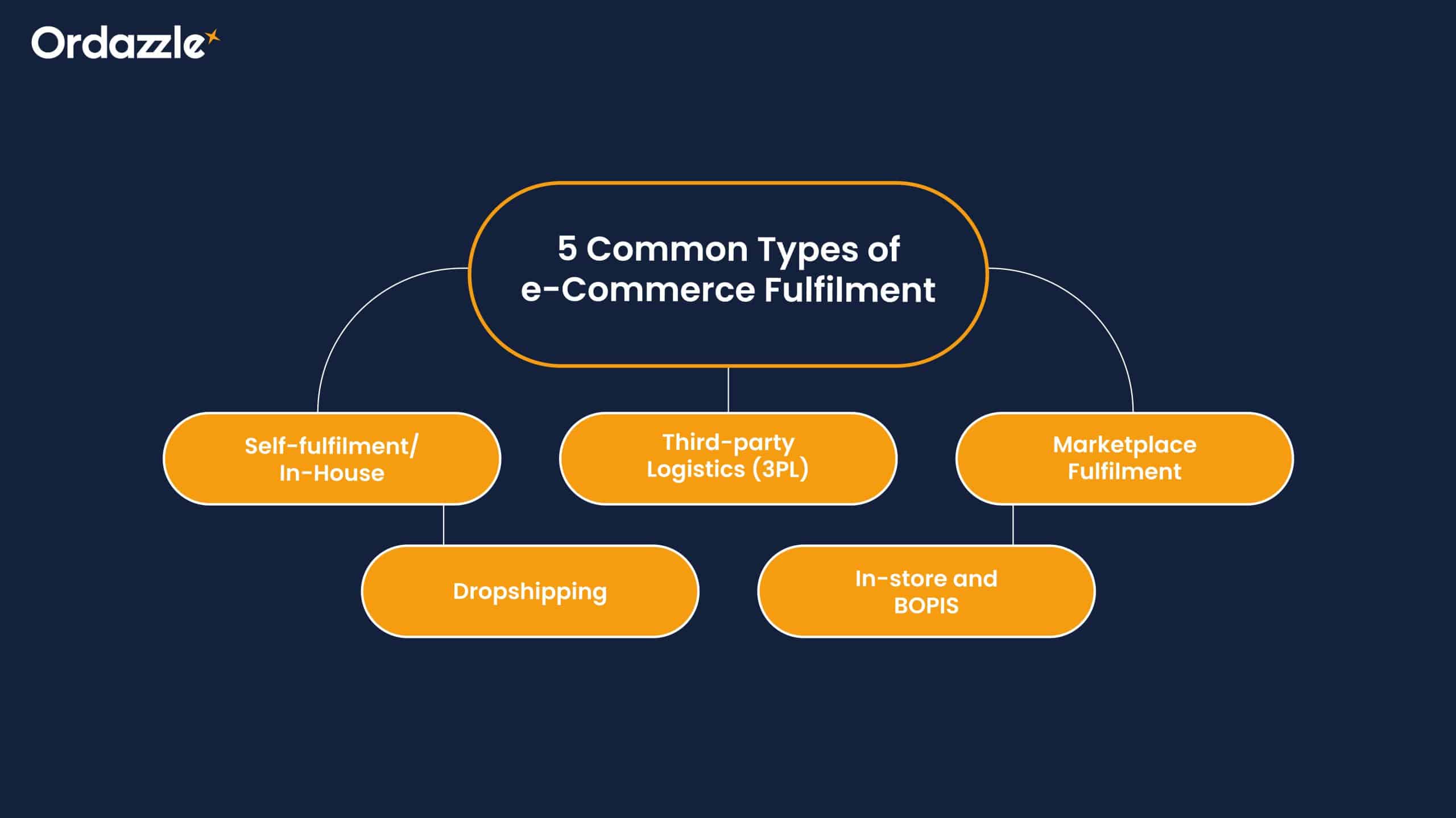 5 Common Challenges in e-Commerce Fulfilment