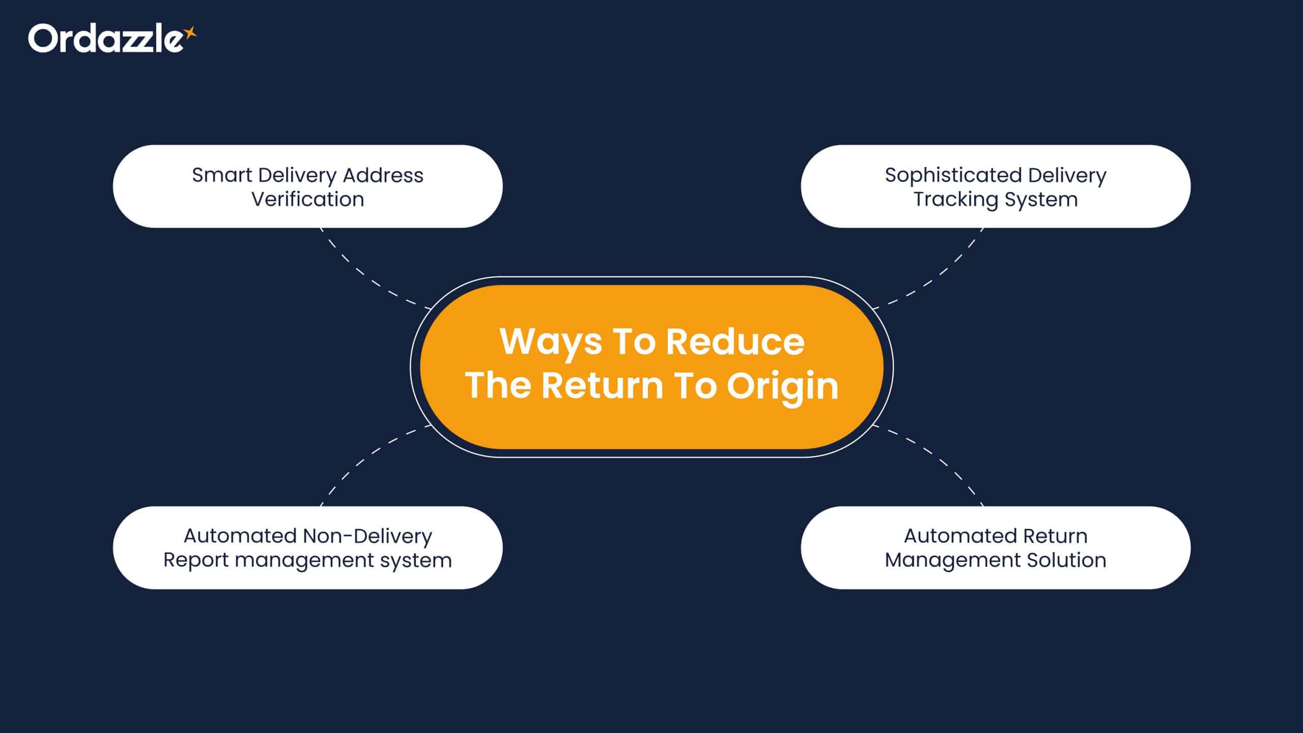 5Return To Origin in Logistics