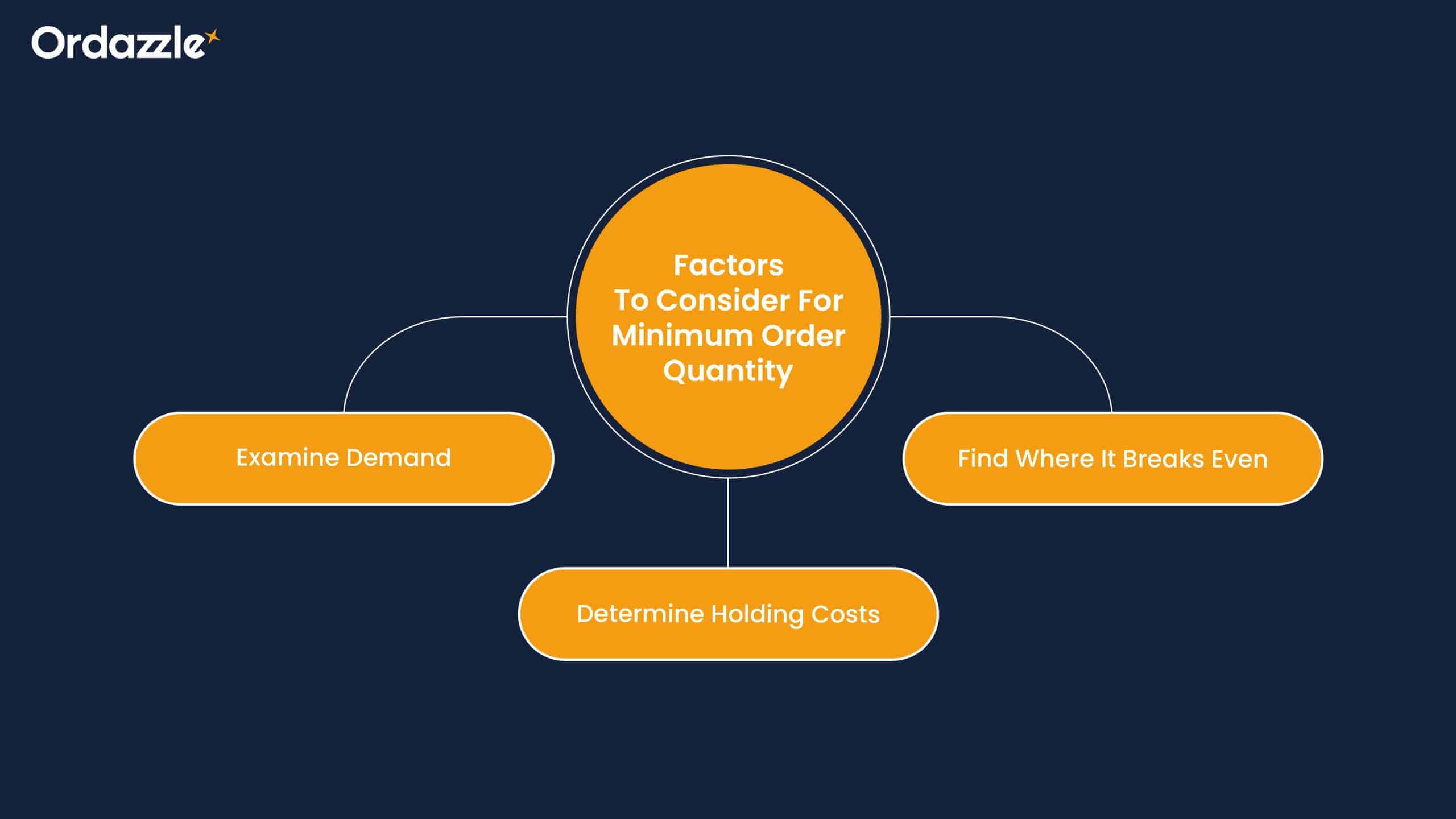 Factors to consider for MOQ