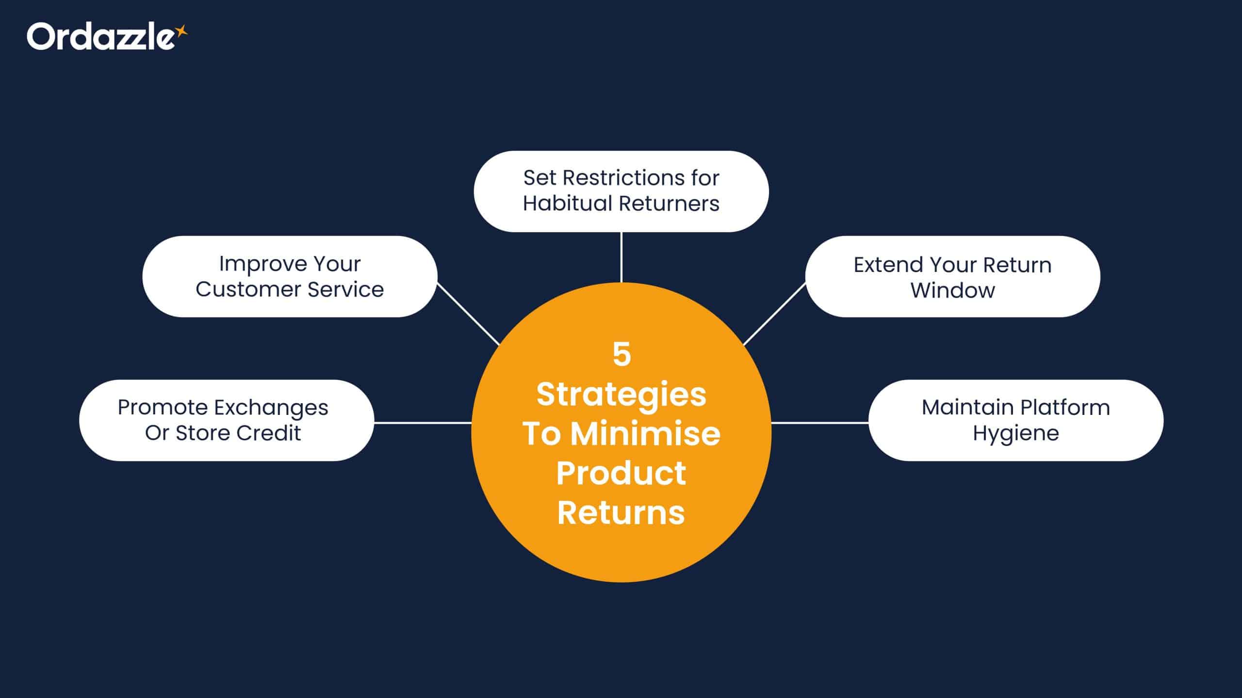 Five actionable strategies to minimise product returns