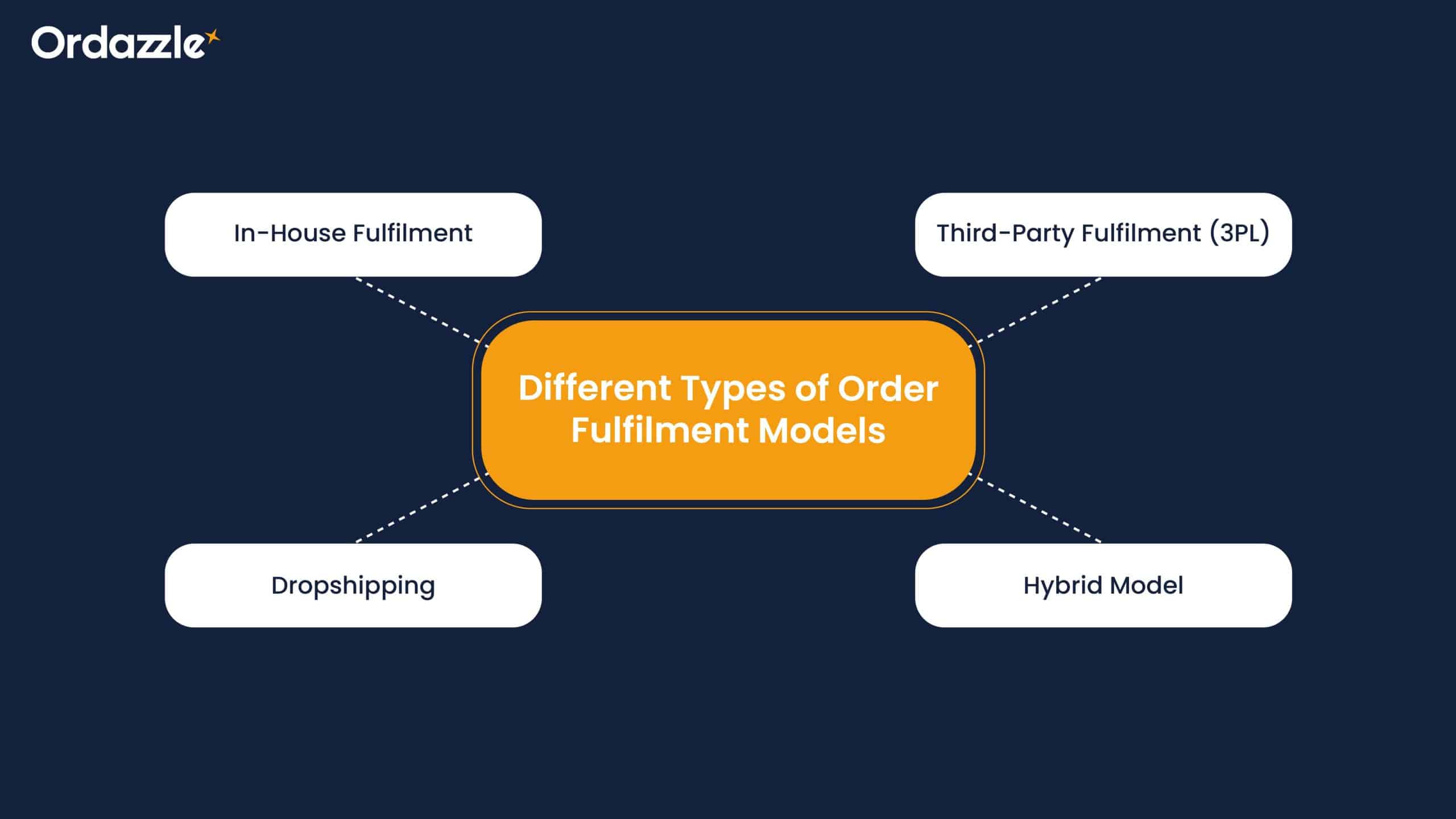 Types of Order Fulfilment Models